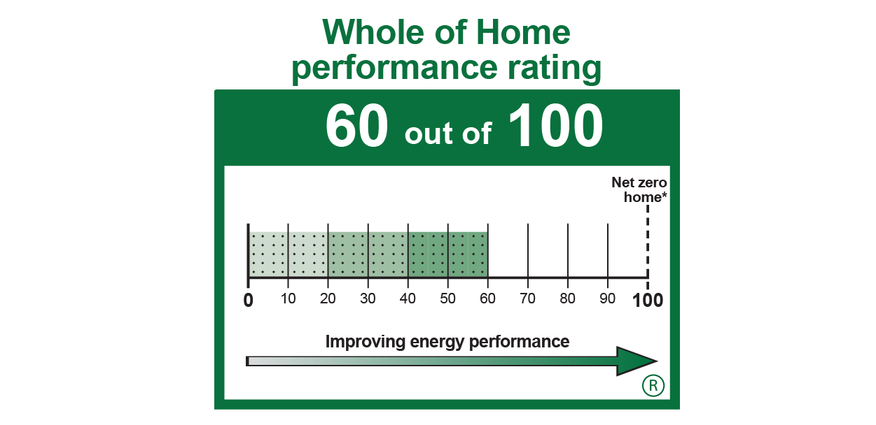 Whole of home rating graph